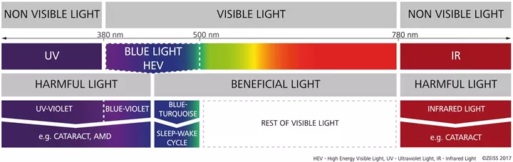 How Does Blue Light Affect My Eyes